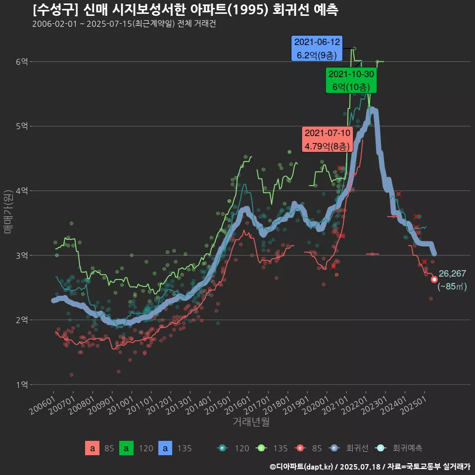 [수성구] 신매 시지보성서한 아파트(1995) 회귀선 예측