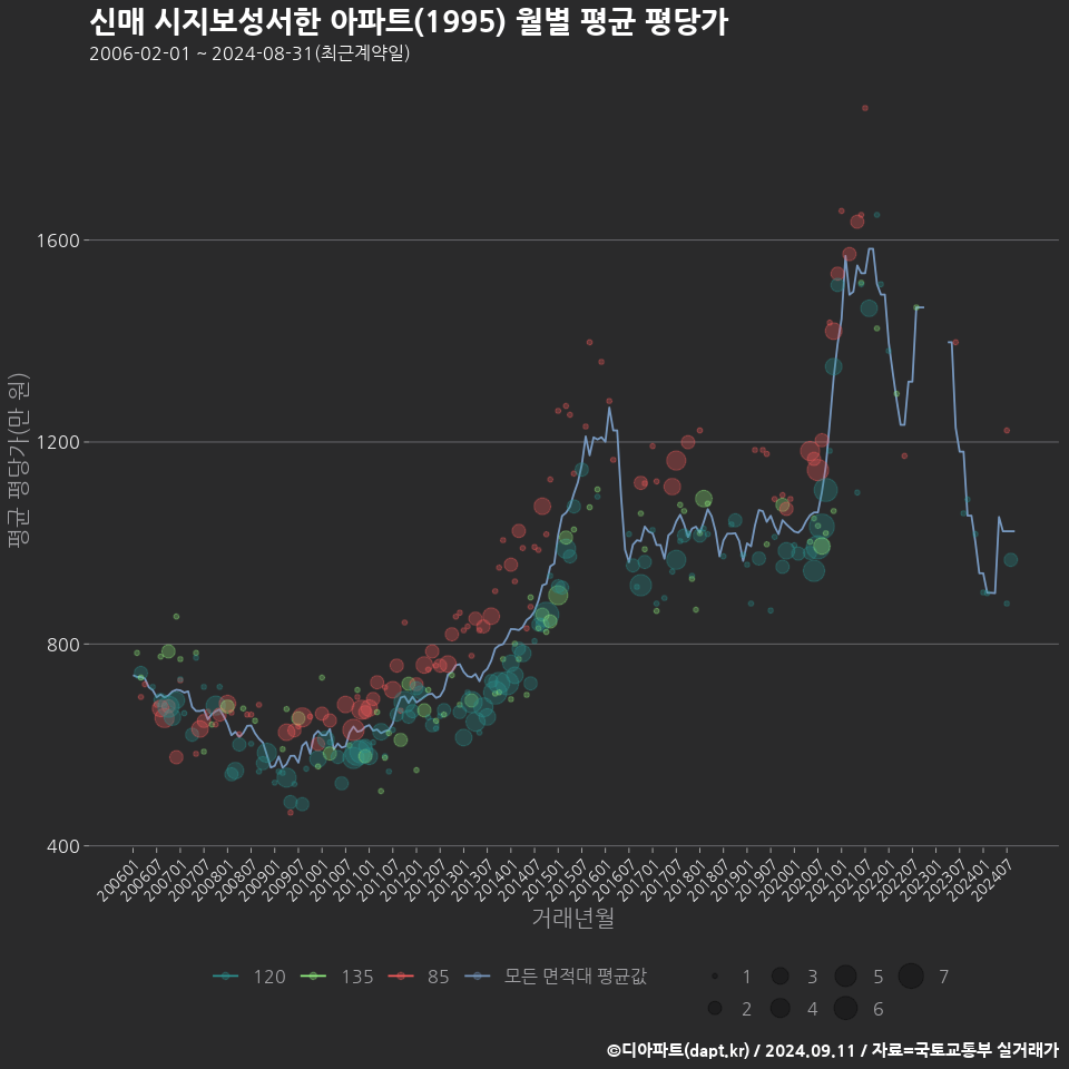 신매 시지보성서한 아파트(1995) 월별 평균 평당가