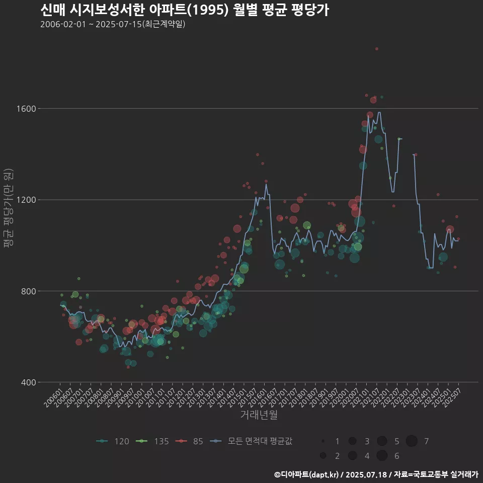 신매 시지보성서한 아파트(1995) 월별 평균 평당가