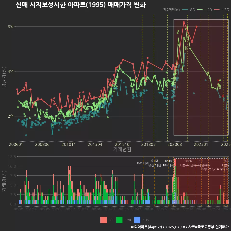 신매 시지보성서한 아파트(1995) 매매가격 변화