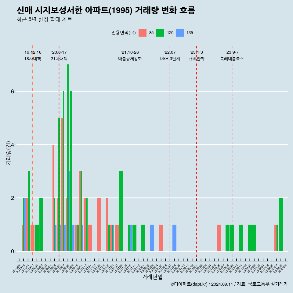 신매 시지보성서한 아파트(1995) 거래량 변화 흐름