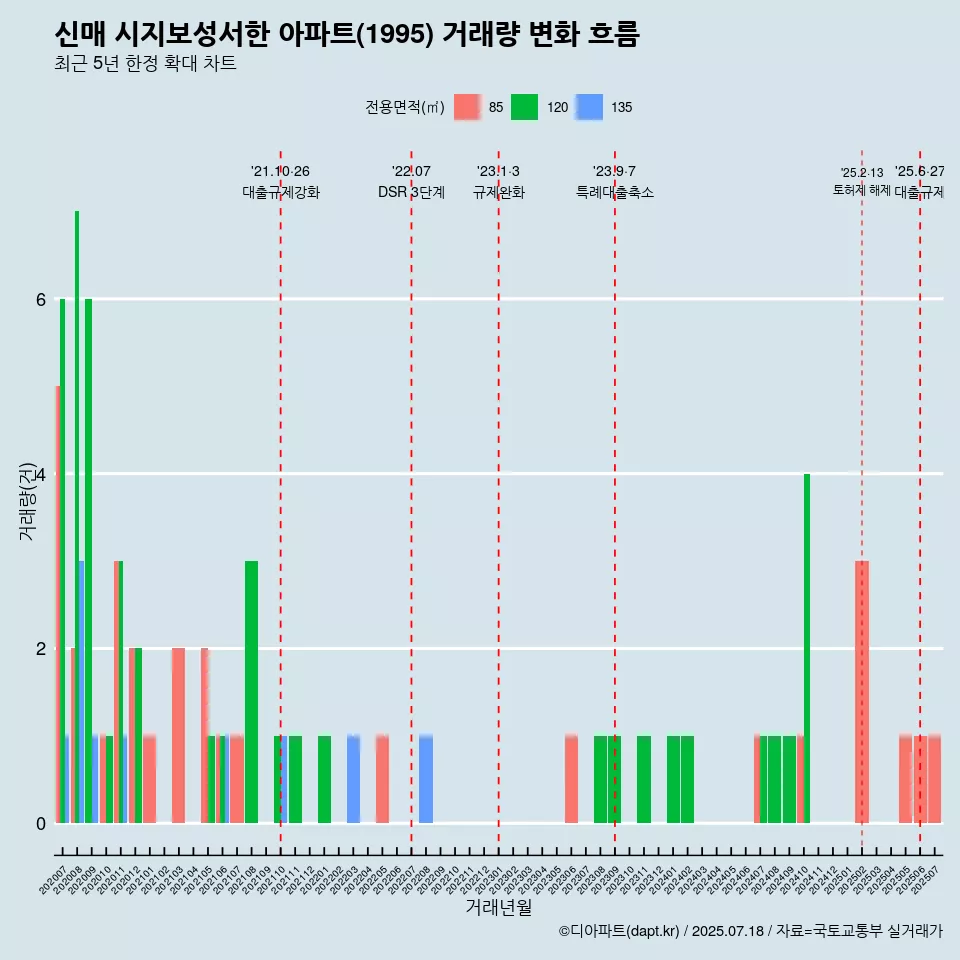 신매 시지보성서한 아파트(1995) 거래량 변화 흐름