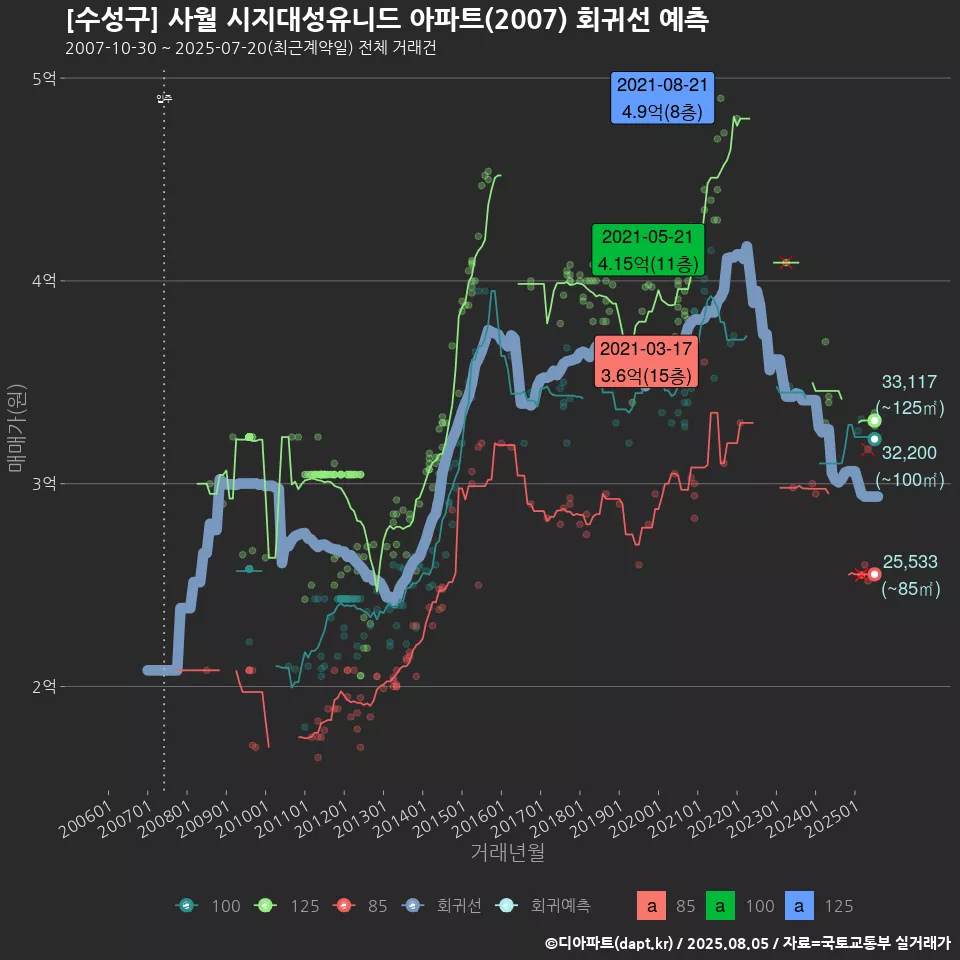 [수성구] 사월 시지대성유니드 아파트(2007) 회귀선 예측