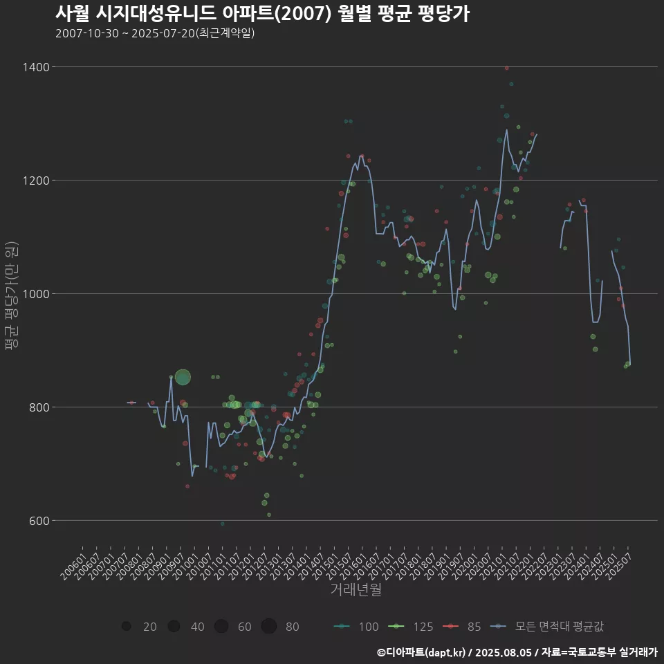 사월 시지대성유니드 아파트(2007) 월별 평균 평당가