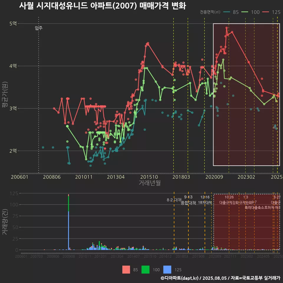 사월 시지대성유니드 아파트(2007) 매매가격 변화