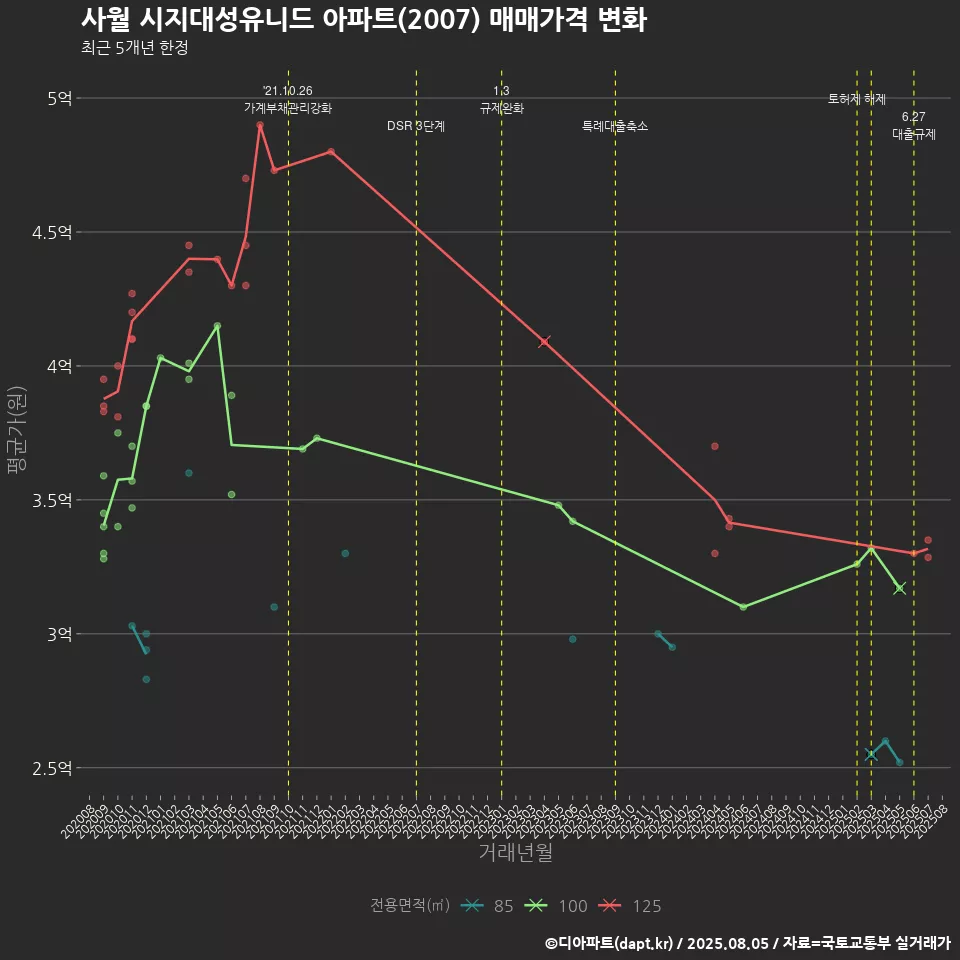 사월 시지대성유니드 아파트(2007) 매매가격 변화