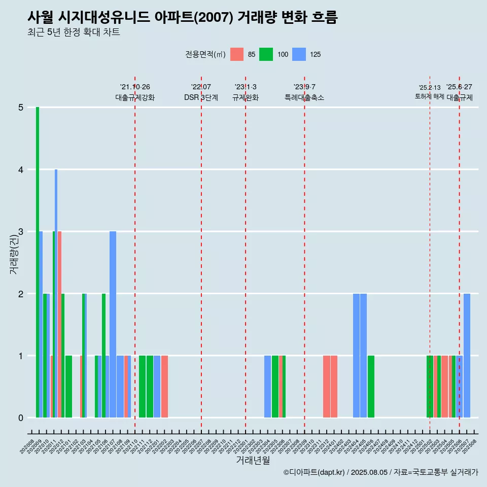 사월 시지대성유니드 아파트(2007) 거래량 변화 흐름