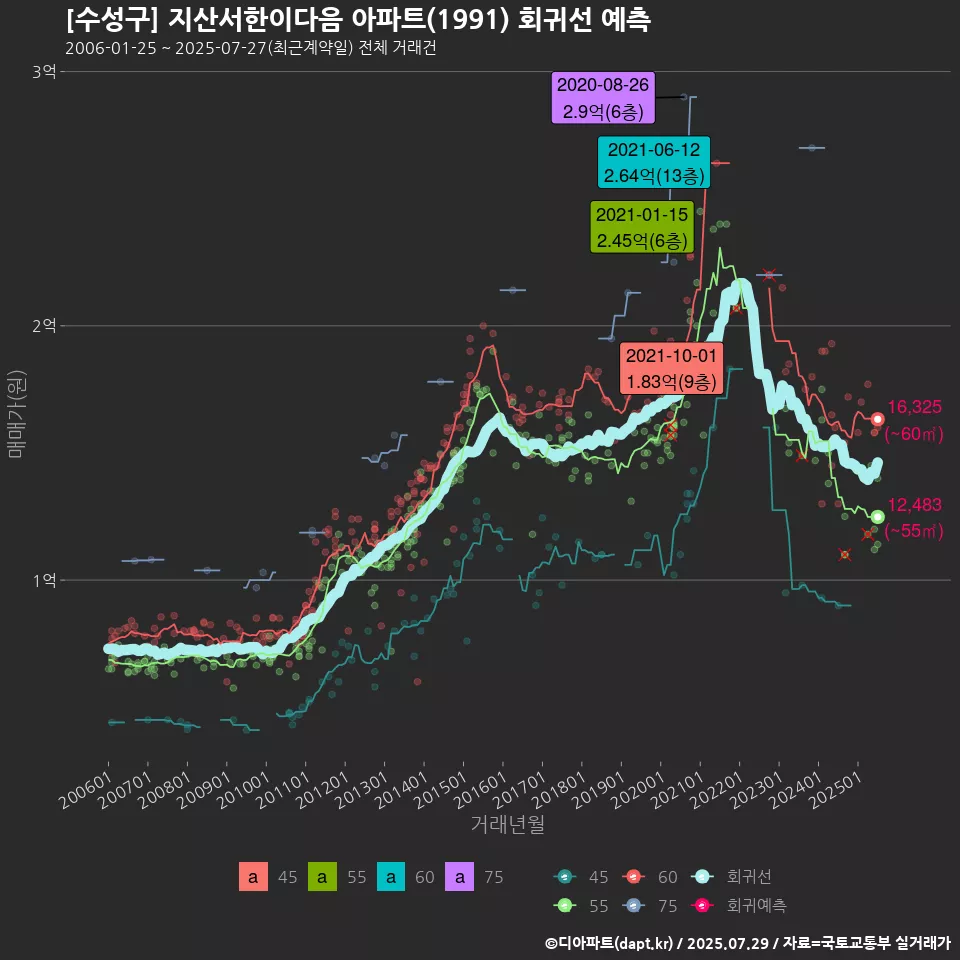 [수성구] 지산서한이다음 아파트(1991) 회귀선 예측