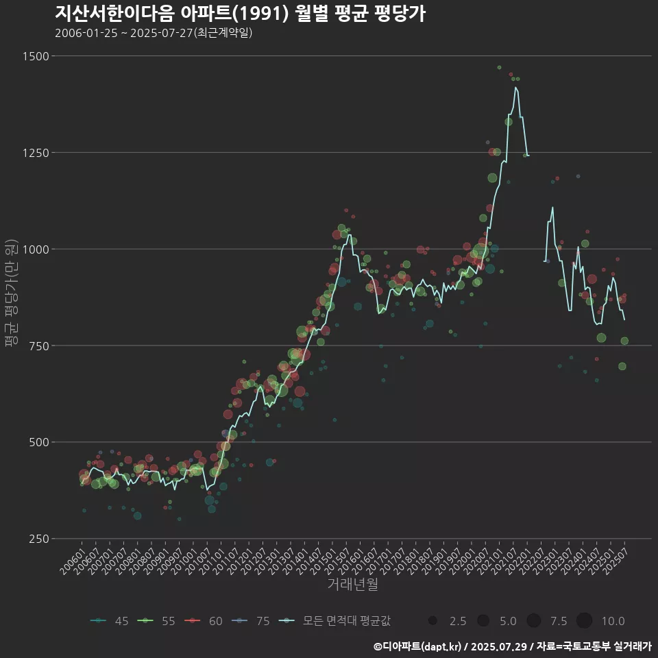 지산서한이다음 아파트(1991) 월별 평균 평당가