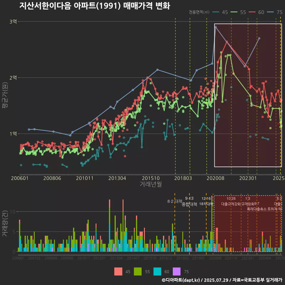 지산서한이다음 아파트(1991) 매매가격 변화