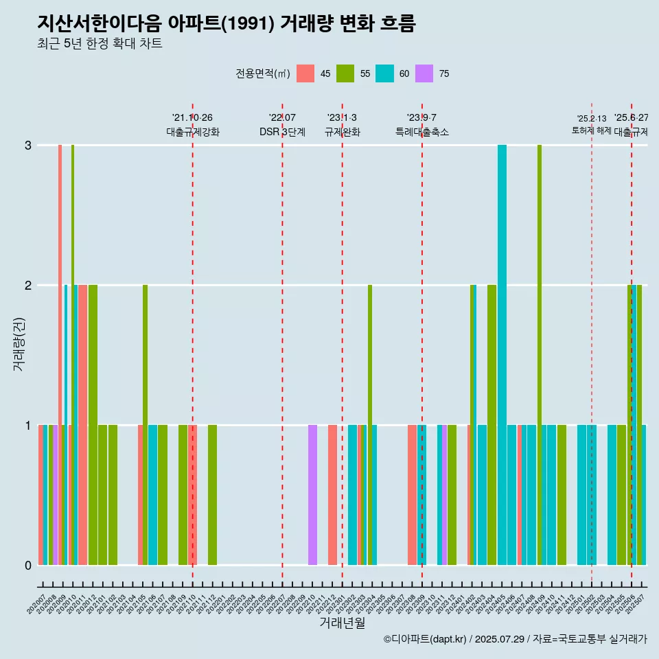 지산서한이다음 아파트(1991) 거래량 변화 흐름