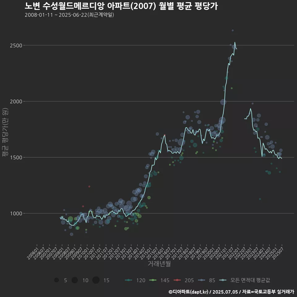 노변 수성월드메르디앙 아파트(2007) 월별 평균 평당가