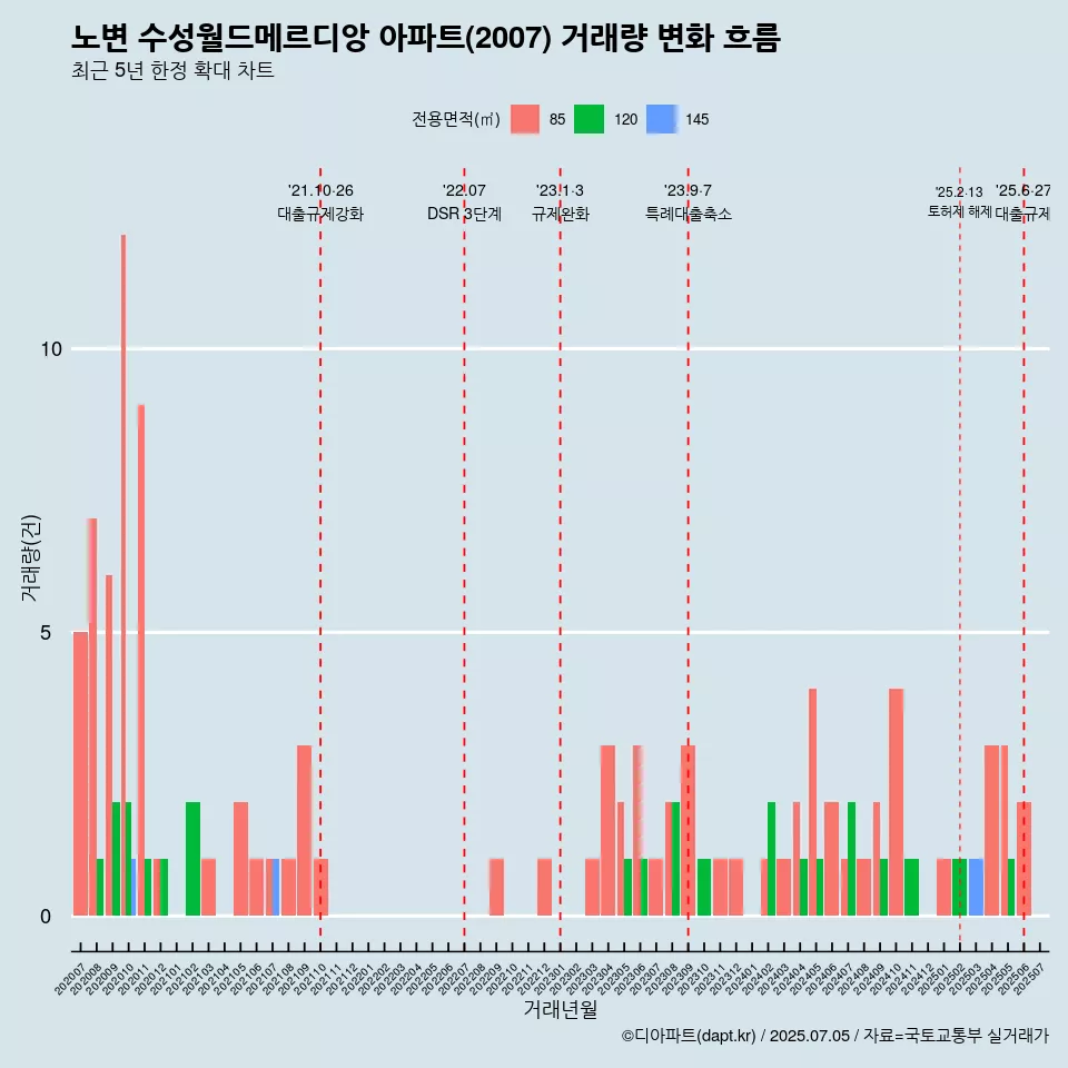 노변 수성월드메르디앙 아파트(2007) 거래량 변화 흐름