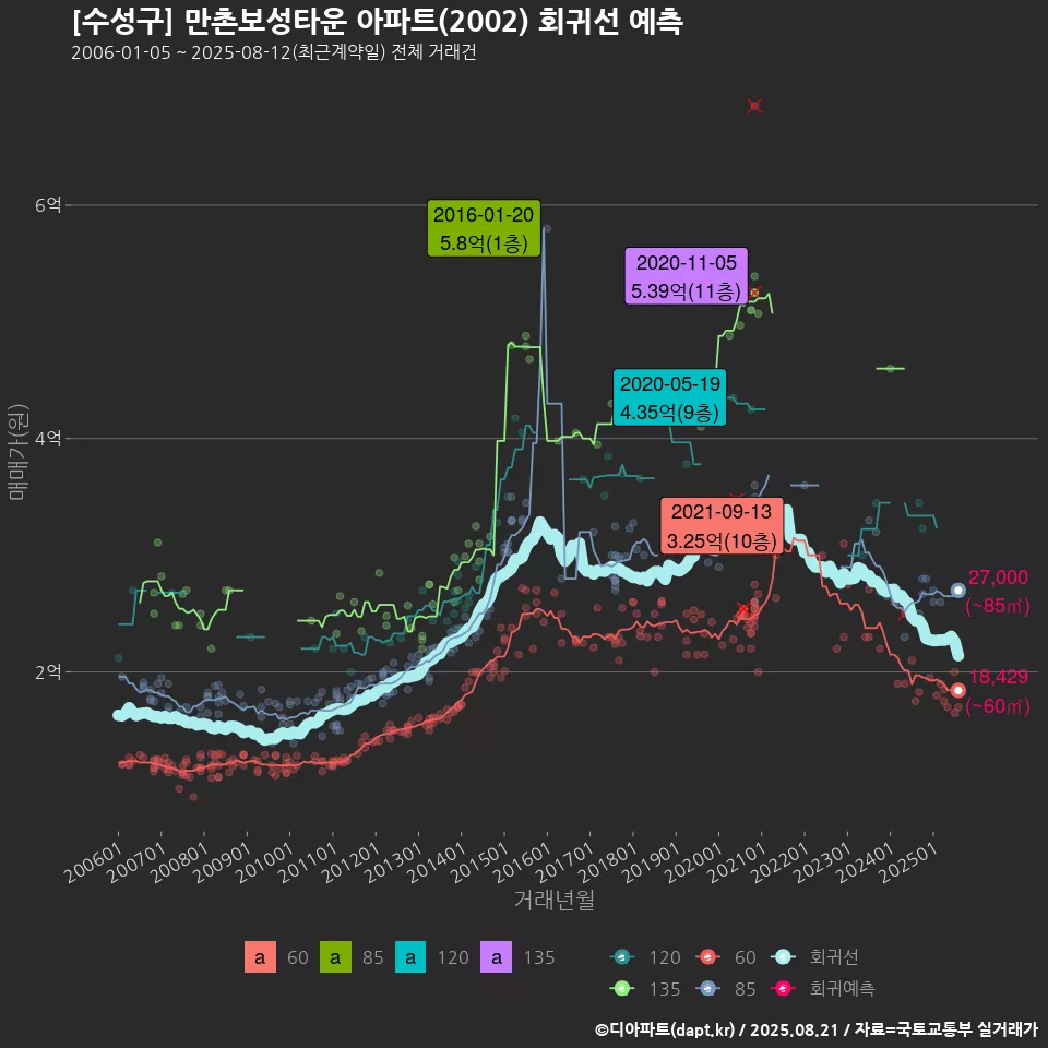 [수성구] 만촌보성타운 아파트(2002) 회귀선 예측