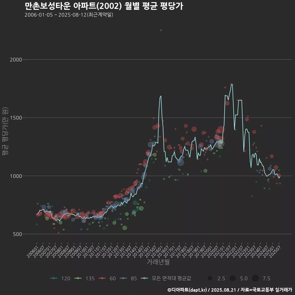 만촌보성타운 아파트(2002) 월별 평균 평당가