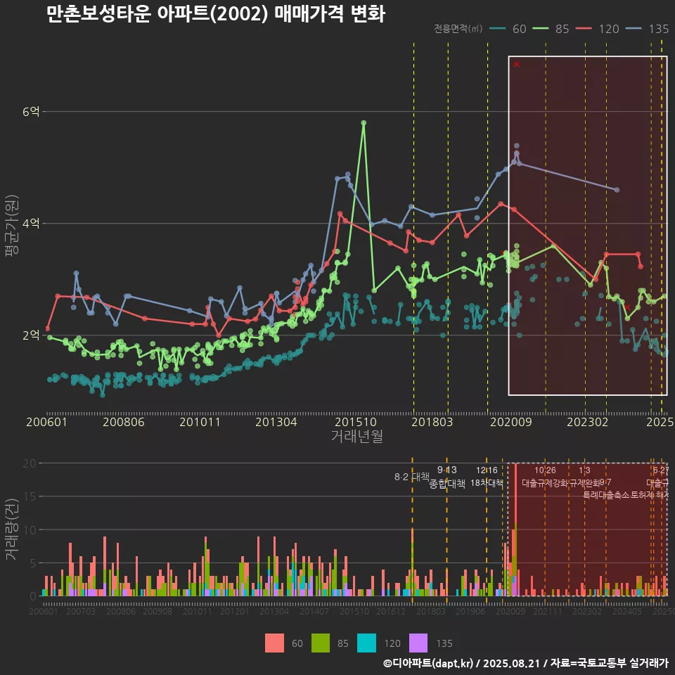 만촌보성타운 아파트(2002) 매매가격 변화