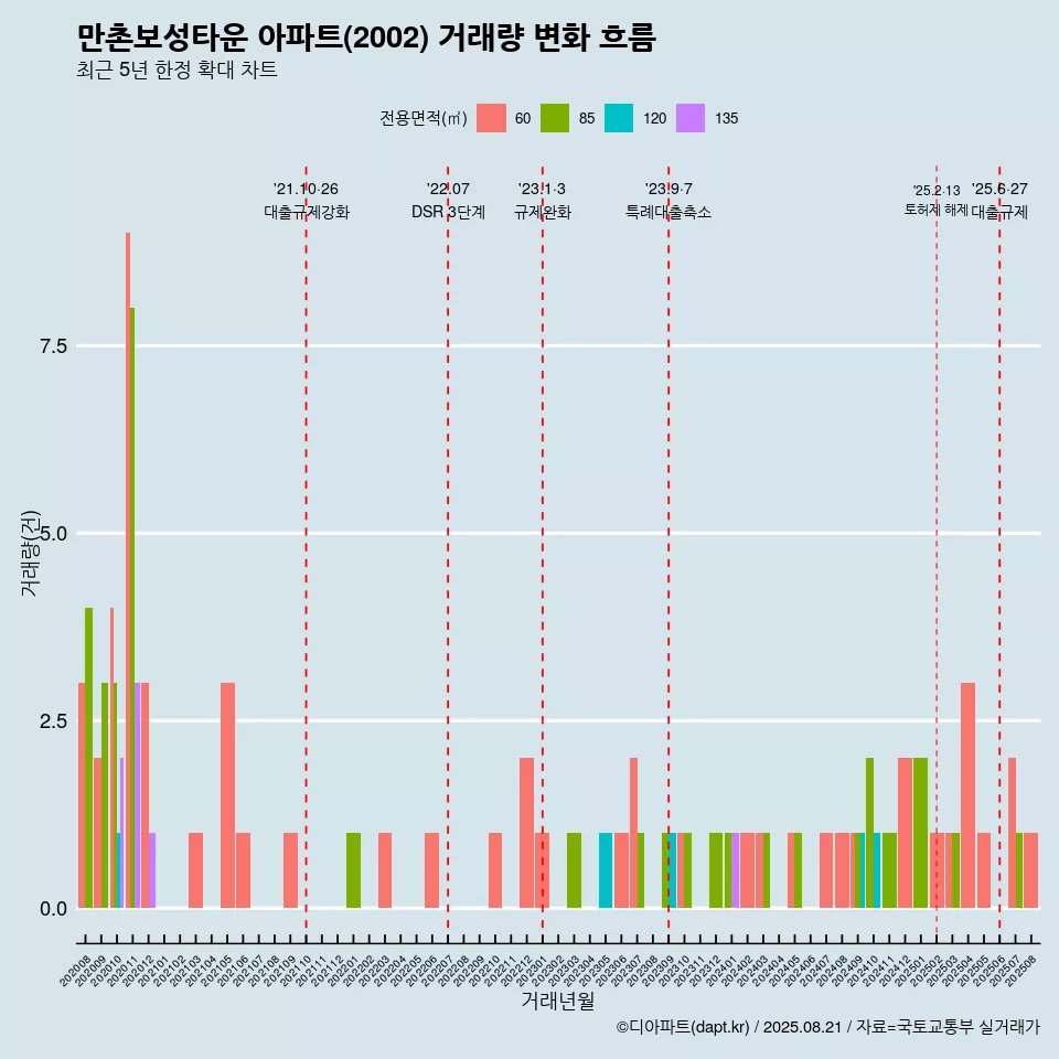 만촌보성타운 아파트(2002) 거래량 변화 흐름