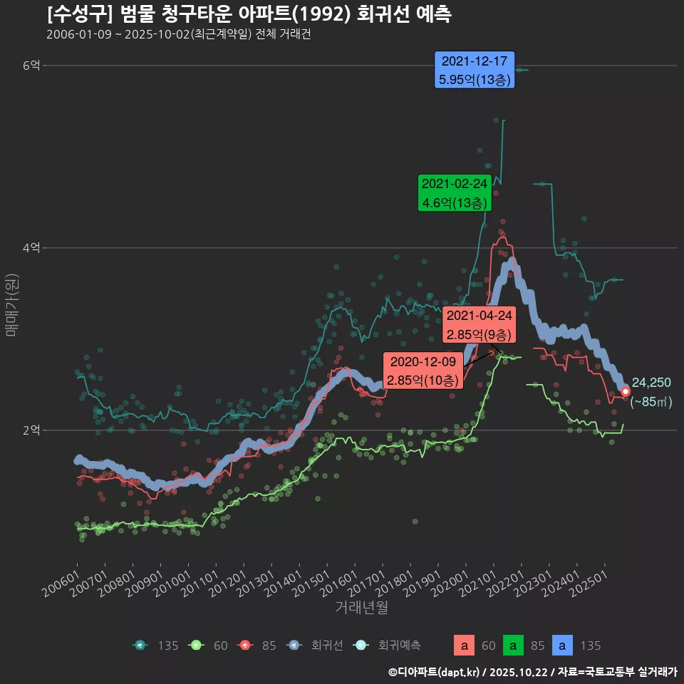 [수성구] 범물 청구타운 아파트(1992) 회귀선 예측