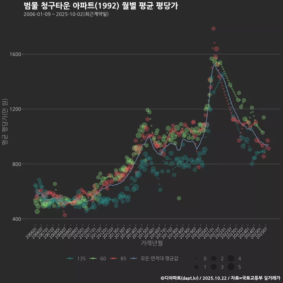 범물 청구타운 아파트(1992) 월별 평균 평당가