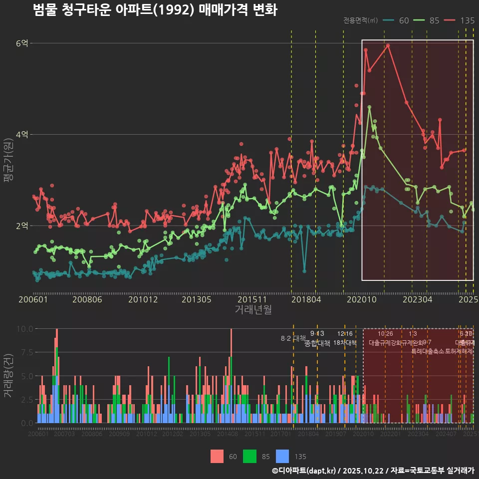 범물 청구타운 아파트(1992) 매매가격 변화