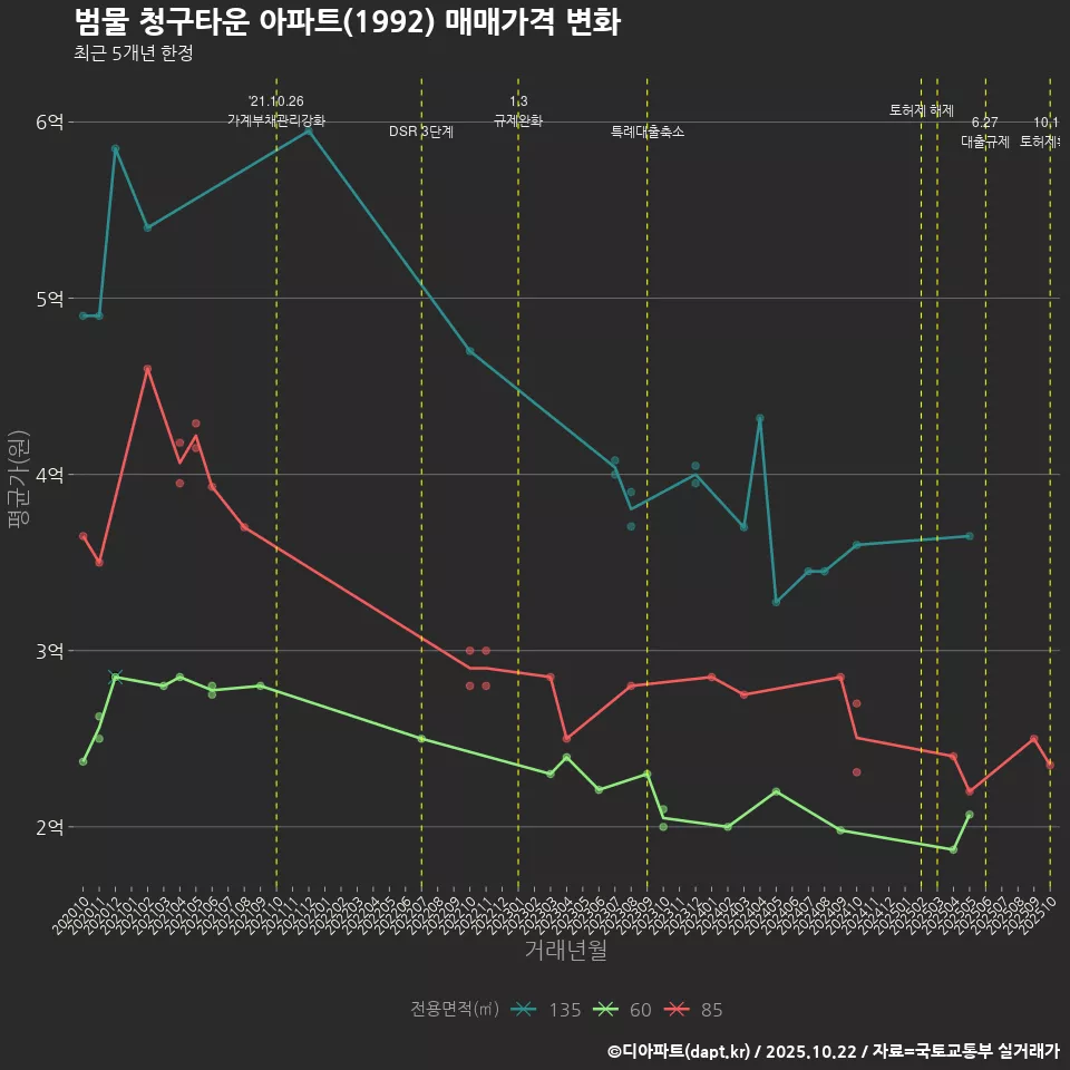 범물 청구타운 아파트(1992) 매매가격 변화