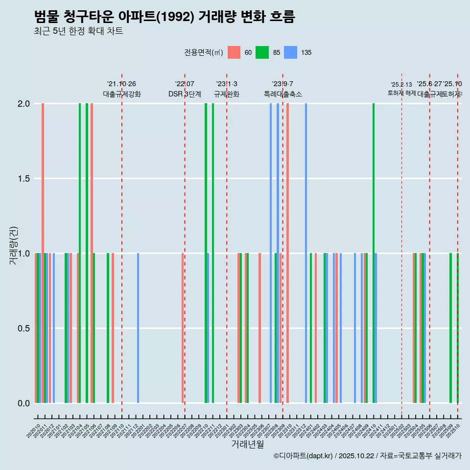 범물 청구타운 아파트(1992) 거래량 변화 흐름