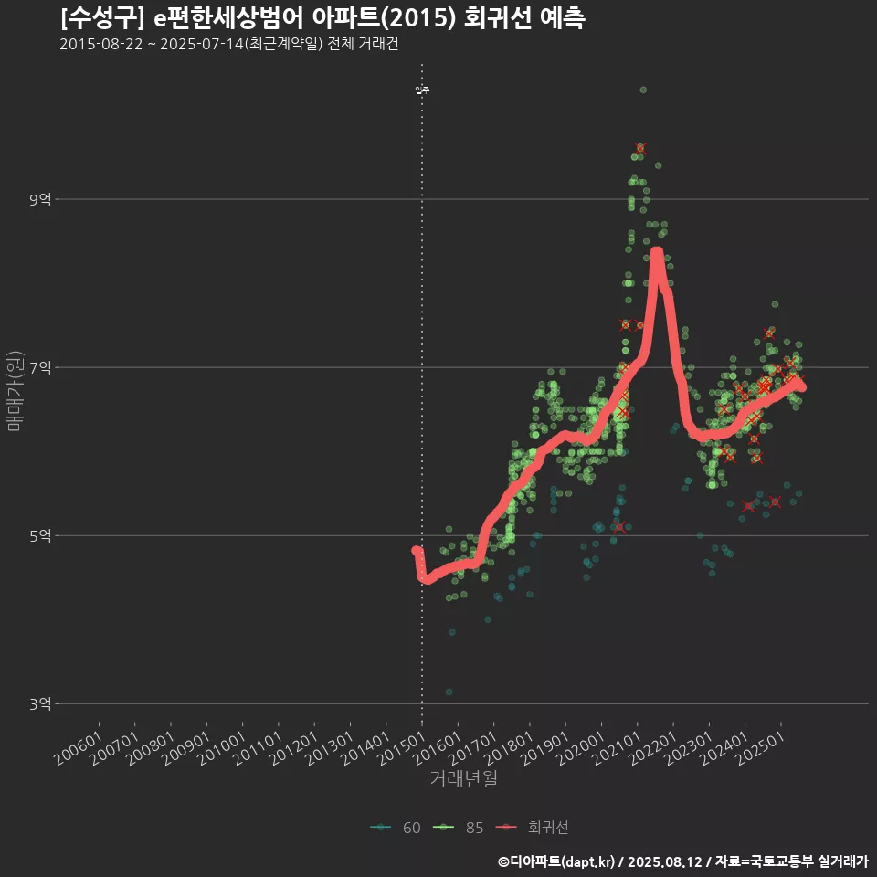 [수성구] e편한세상범어 아파트(2015) 회귀선 예측