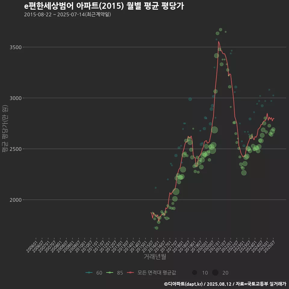 e편한세상범어 아파트(2015) 월별 평균 평당가