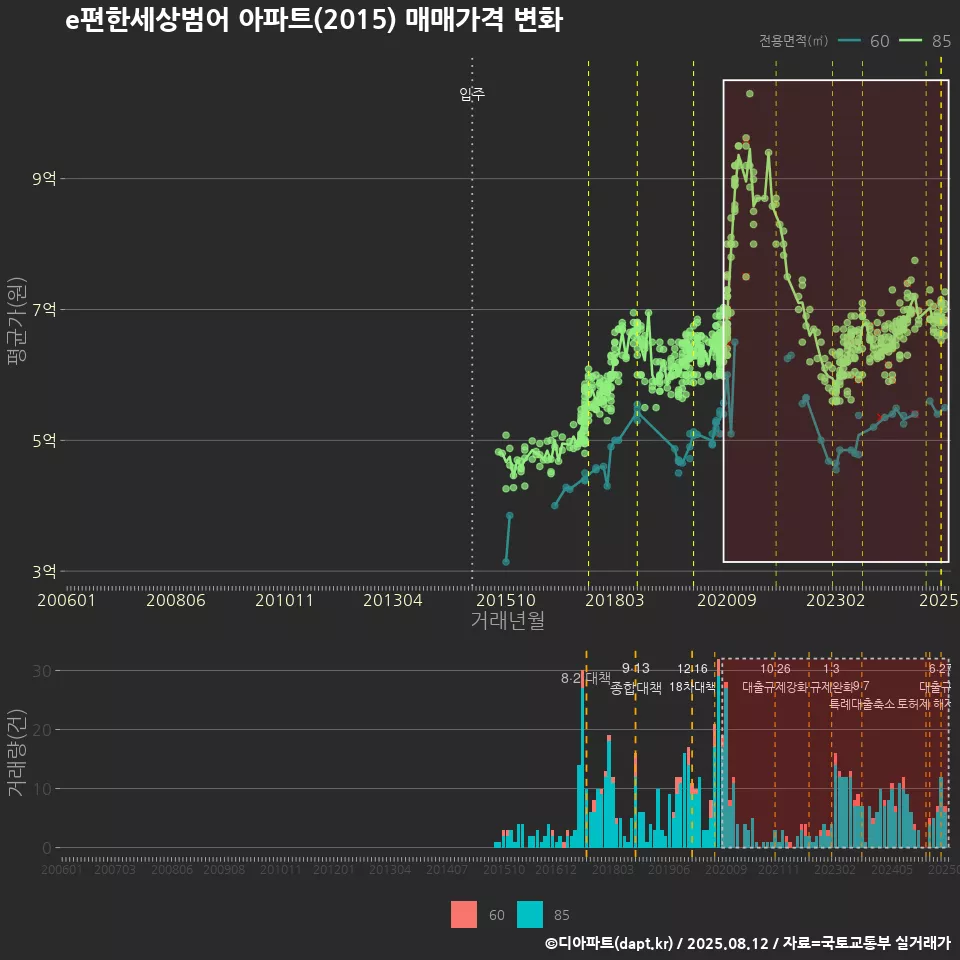 e편한세상범어 아파트(2015) 매매가격 변화