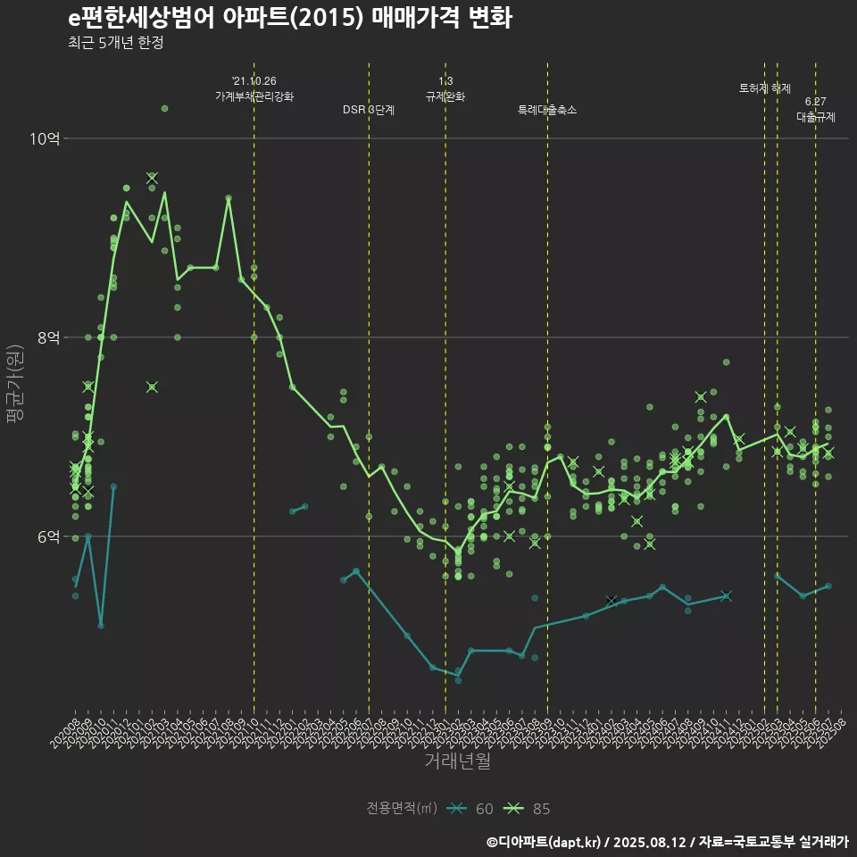 e편한세상범어 아파트(2015) 매매가격 변화