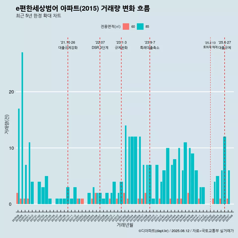 e편한세상범어 아파트(2015) 거래량 변화 흐름