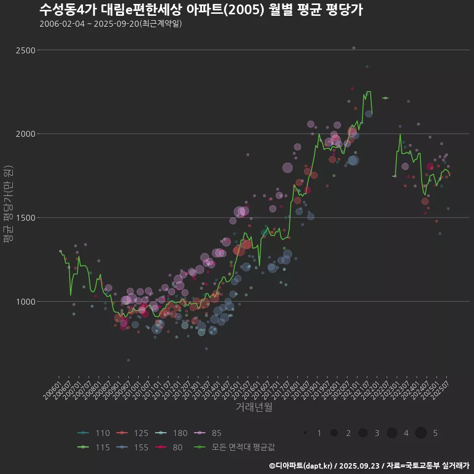 수성동4가 대림e편한세상 아파트(2005) 월별 평균 평당가