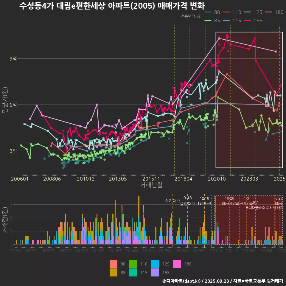 수성동4가 대림e편한세상 아파트(2005) 매매가격 변화