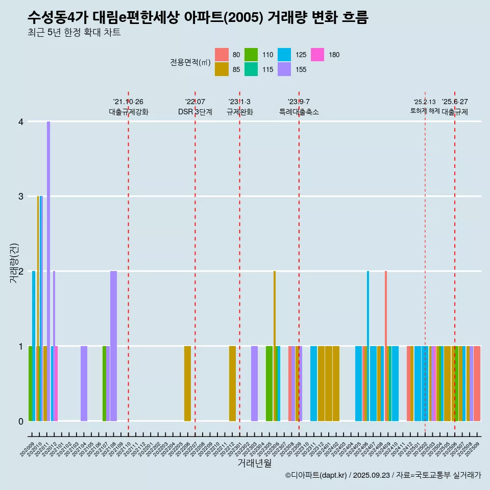 수성동4가 대림e편한세상 아파트(2005) 거래량 변화 흐름