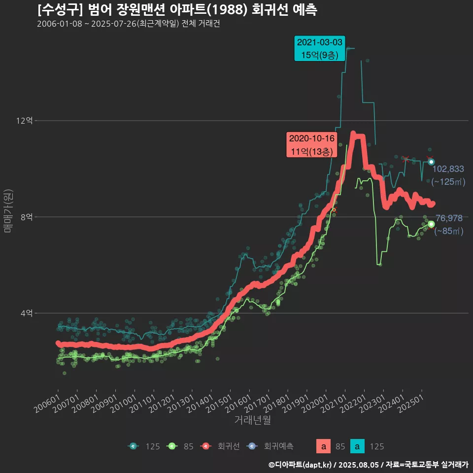 [수성구] 범어 장원맨션 아파트(1988) 회귀선 예측