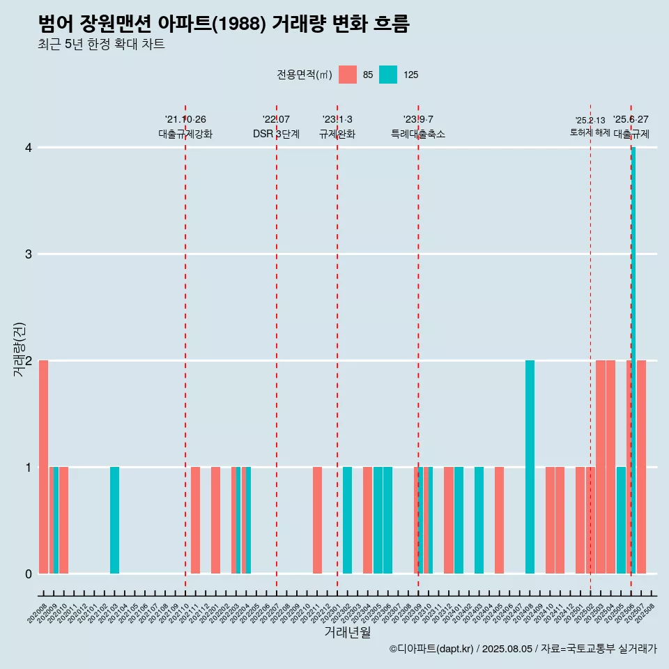 범어 장원맨션 아파트(1988) 거래량 변화 흐름