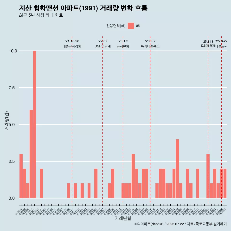 지산 협화맨션 아파트(1991) 거래량 변화 흐름