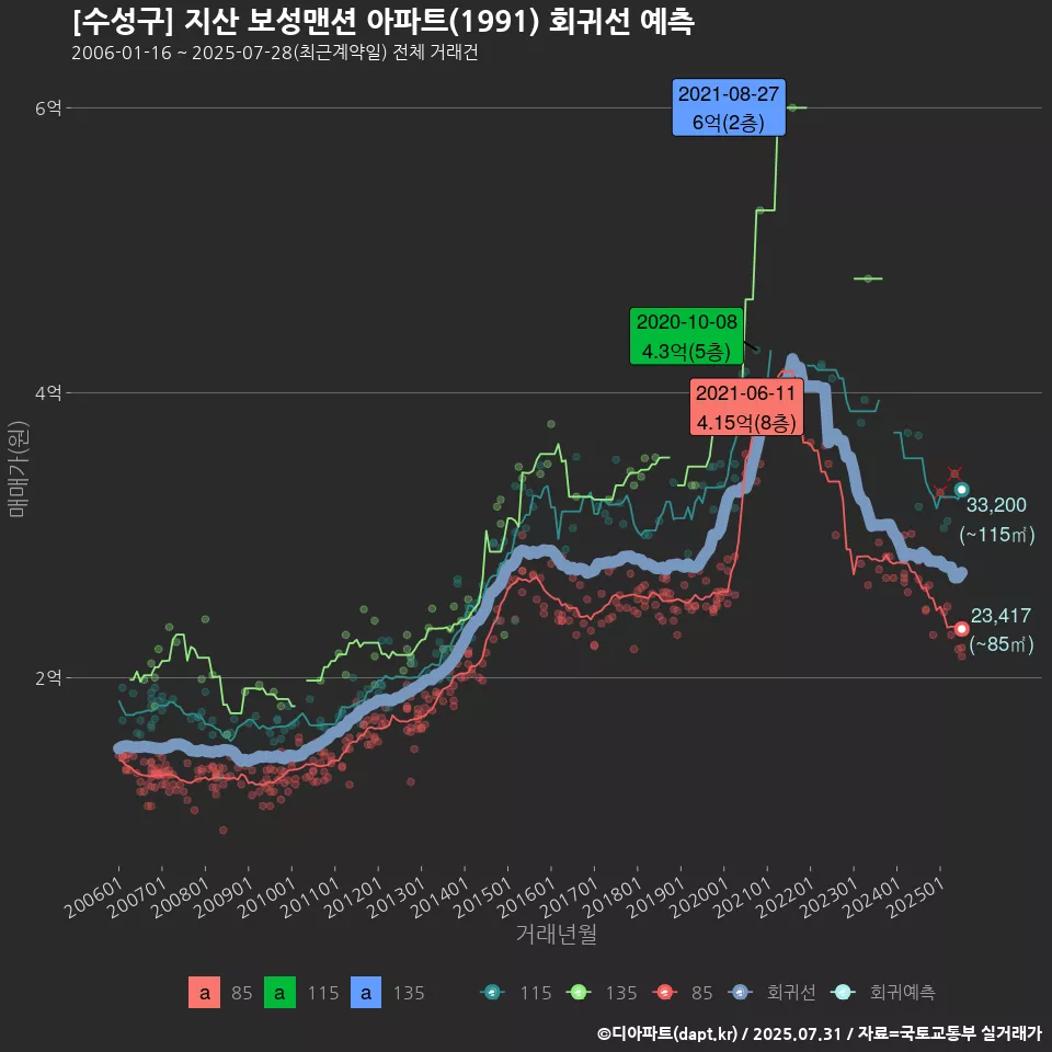[수성구] 지산 보성맨션 아파트(1991) 회귀선 예측