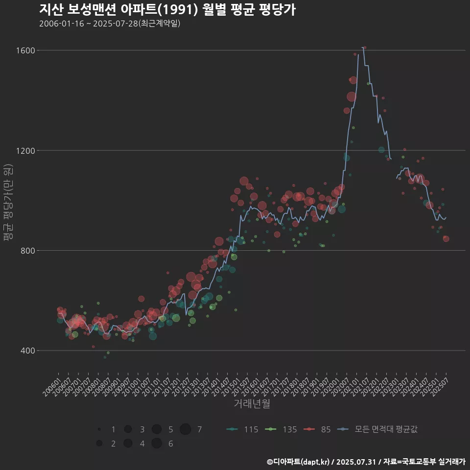 지산 보성맨션 아파트(1991) 월별 평균 평당가