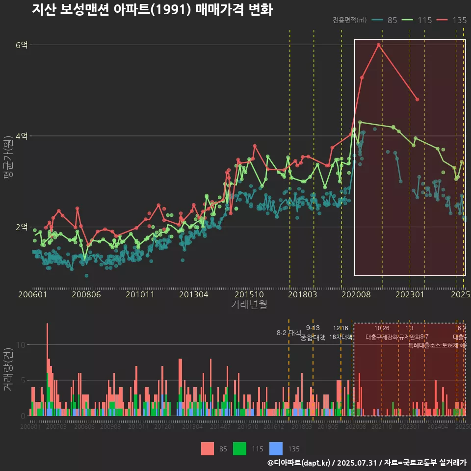 지산 보성맨션 아파트(1991) 매매가격 변화