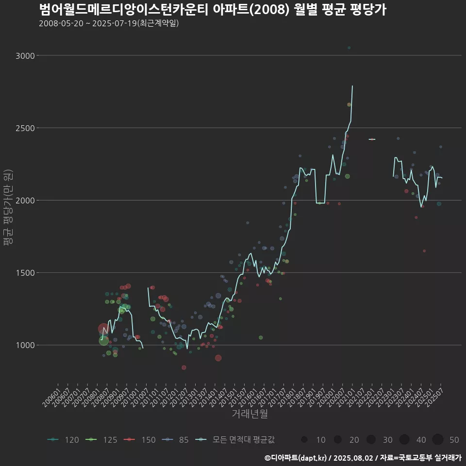 범어월드메르디앙이스턴카운티 아파트(2008) 월별 평균 평당가