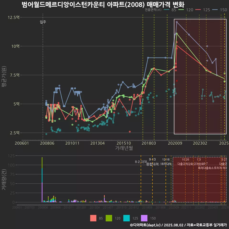 범어월드메르디앙이스턴카운티 아파트(2008) 매매가격 변화