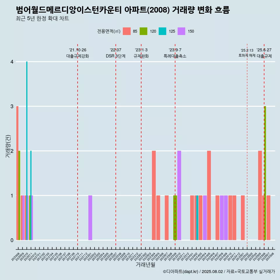 범어월드메르디앙이스턴카운티 아파트(2008) 거래량 변화 흐름
