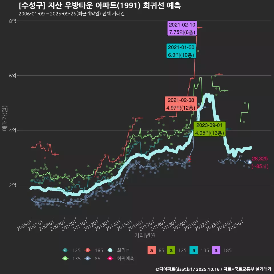 [수성구] 지산 우방타운 아파트(1991) 회귀선 예측