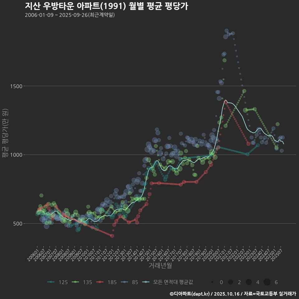 지산 우방타운 아파트(1991) 월별 평균 평당가