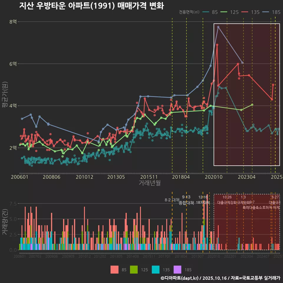 지산 우방타운 아파트(1991) 매매가격 변화