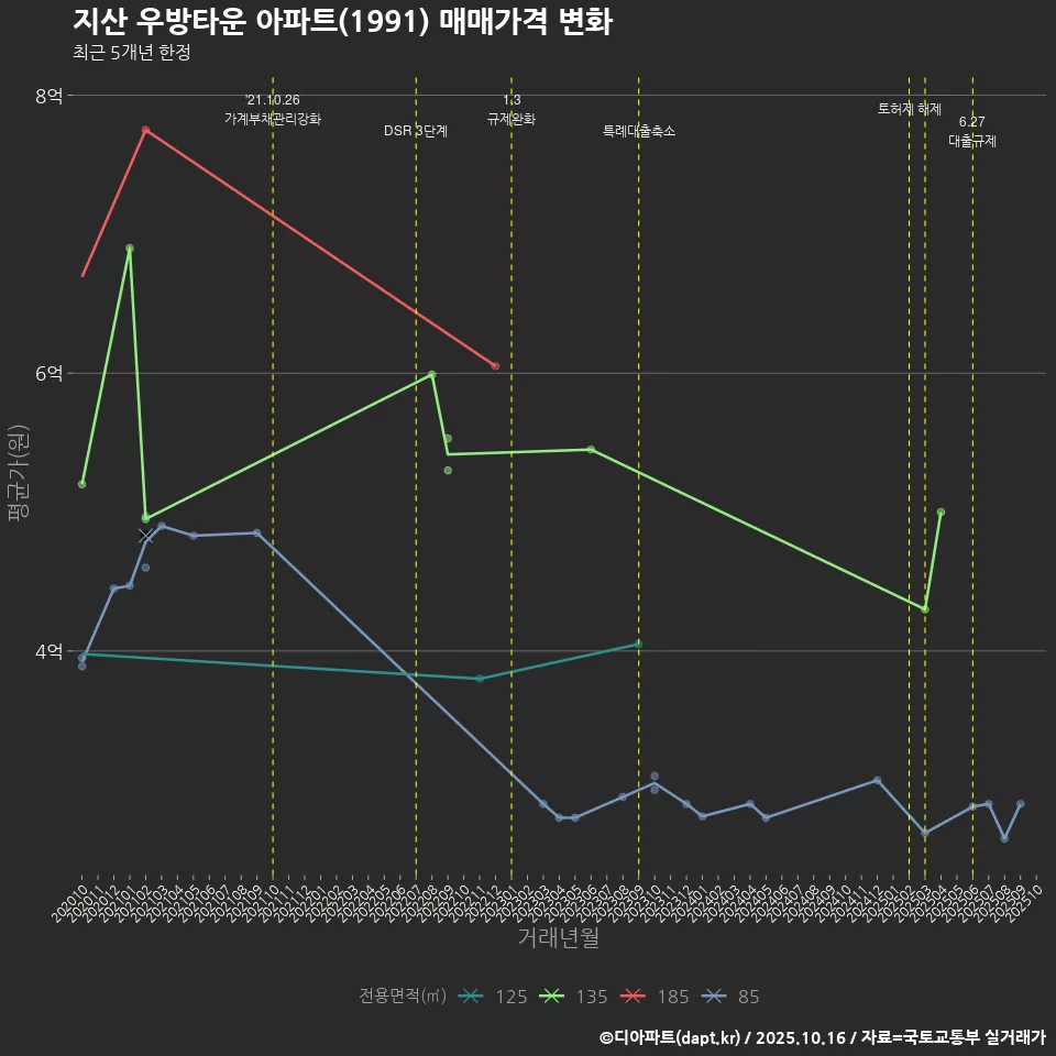 지산 우방타운 아파트(1991) 매매가격 변화