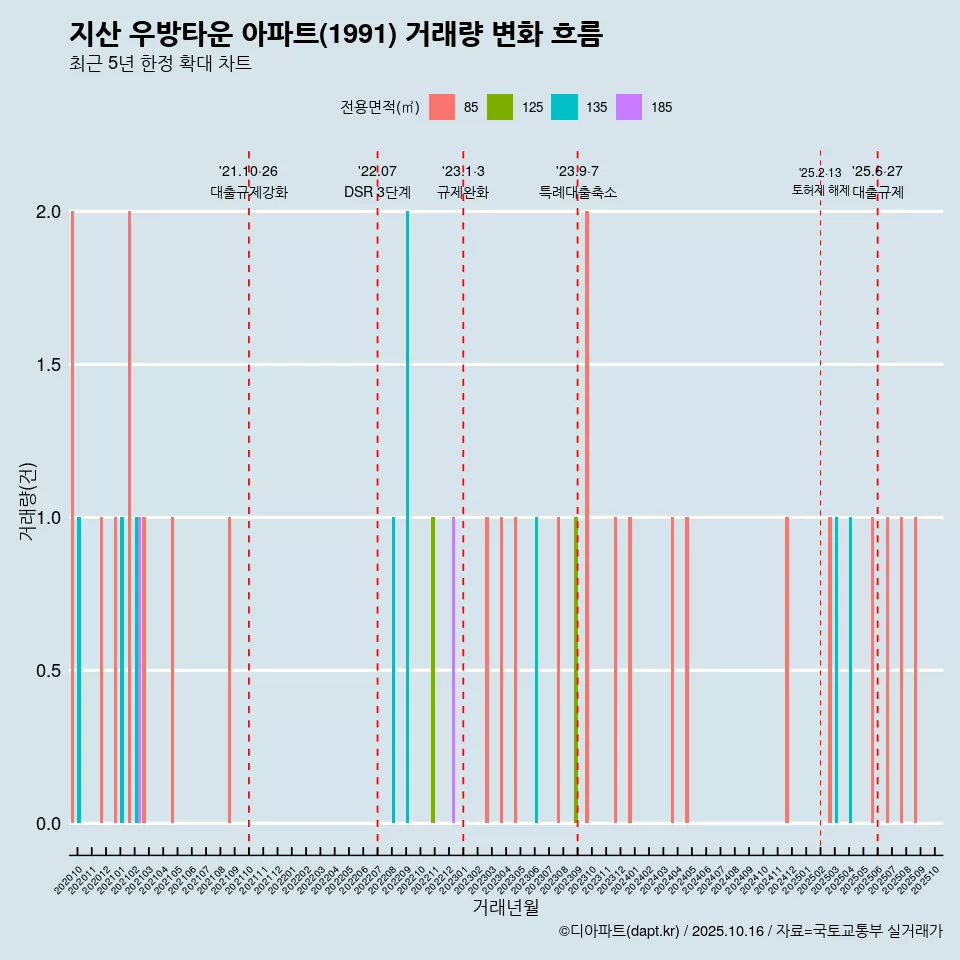 지산 우방타운 아파트(1991) 거래량 변화 흐름