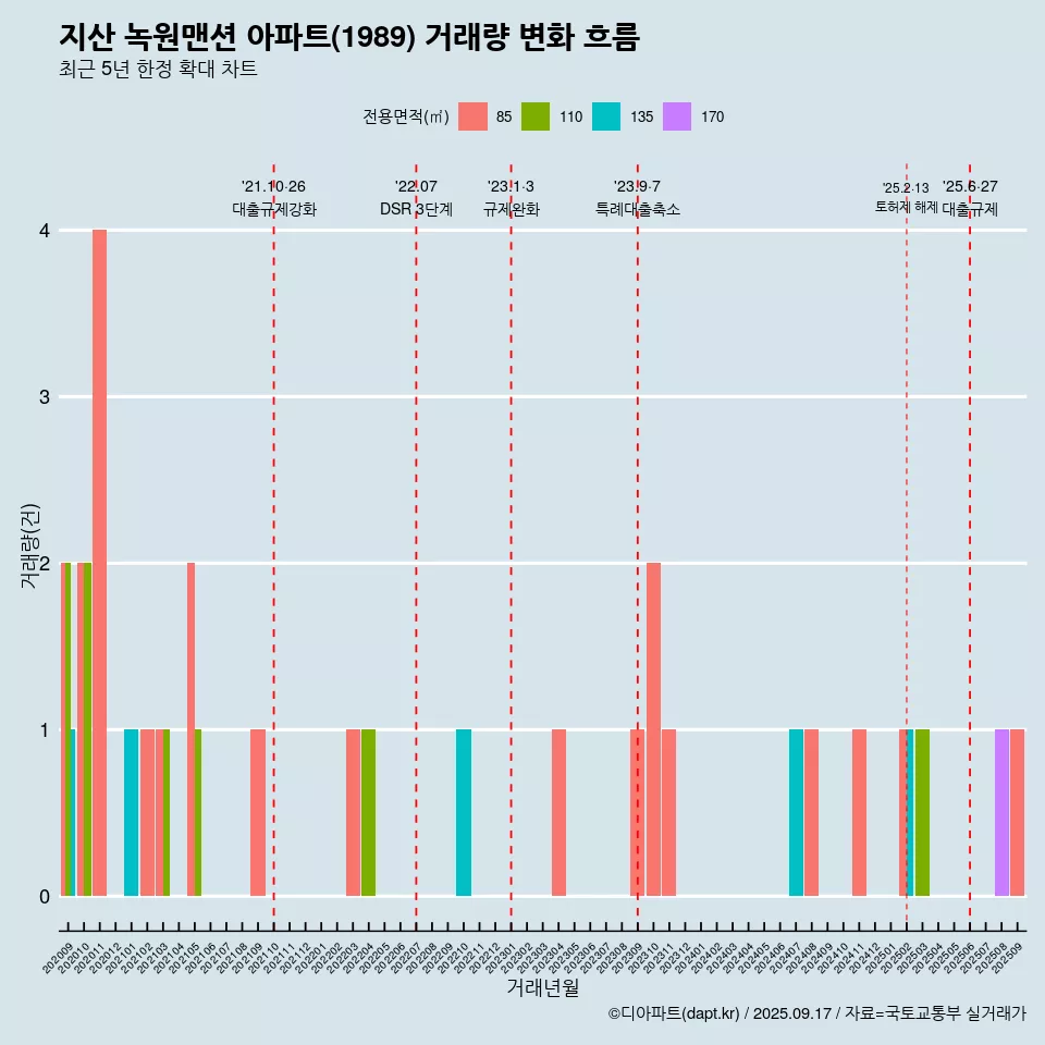 지산 녹원맨션 아파트(1989) 거래량 변화 흐름