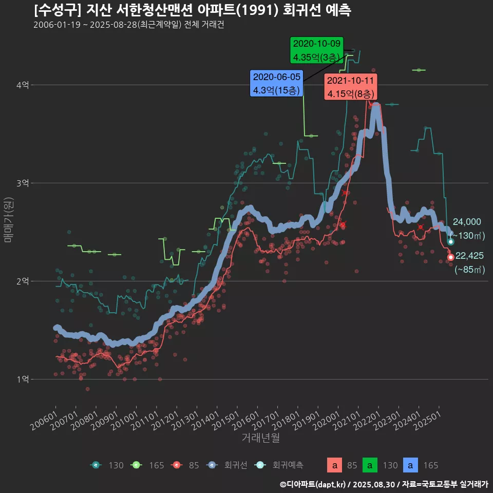 [수성구] 지산 서한청산맨션 아파트(1991) 회귀선 예측